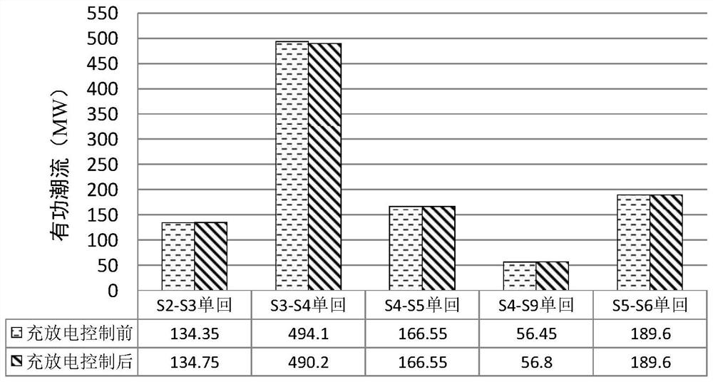 A control method for the orderly charging and discharging of electric vehicles considering the operation constraints of the transmission network