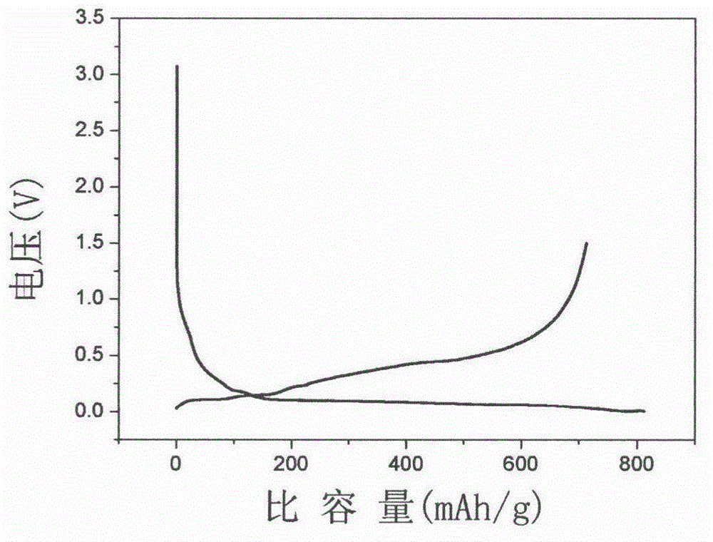 Preparation method for silicon-carbon composite anode material of lithium ion battery