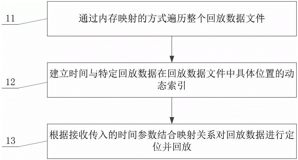 A fast data processing method and device applied to playback system