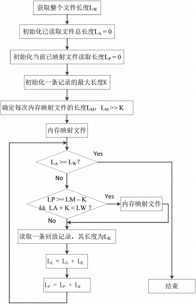 A fast data processing method and device applied to playback system