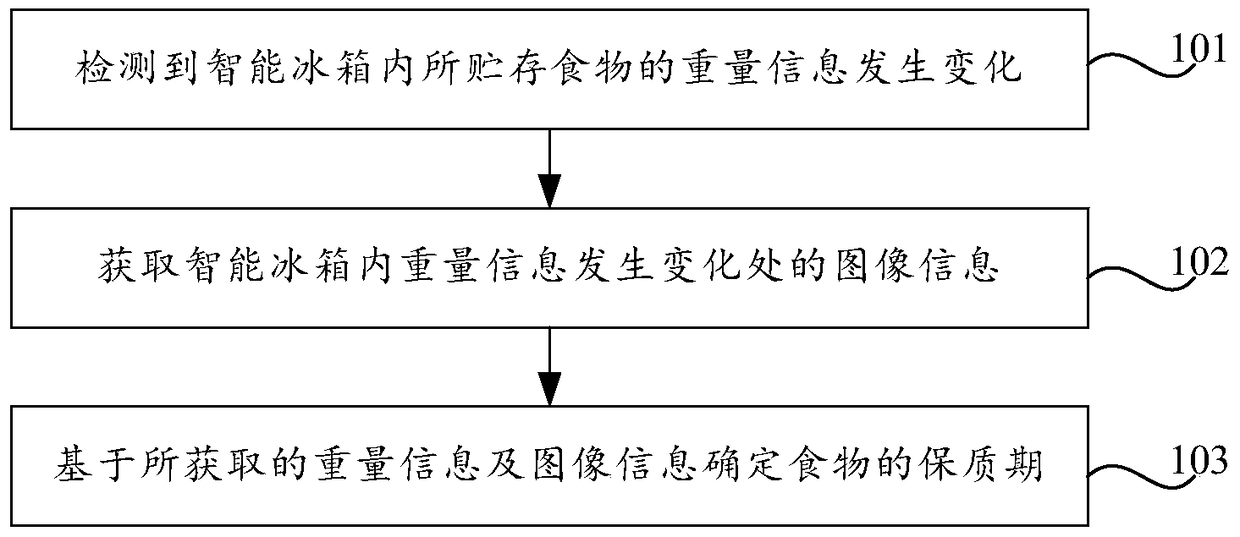 Method and device for determining food shelf life