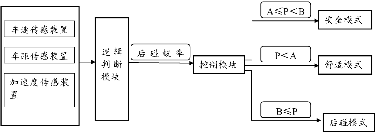 Automobile seat headrest rear-impact protection system and automobile