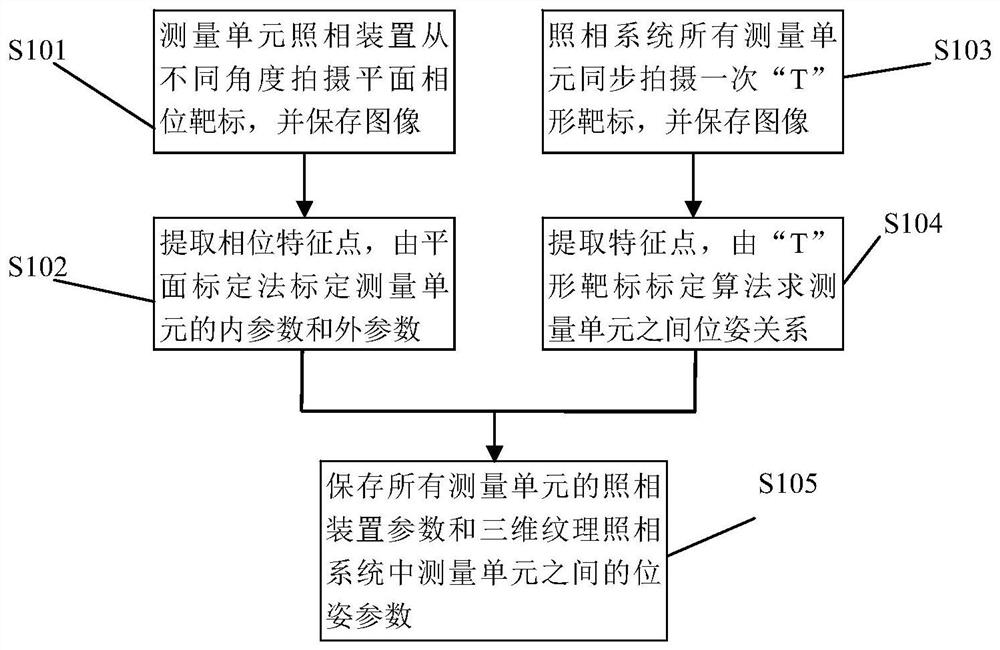 A three-dimensional texture photography system, calibration method and imaging method