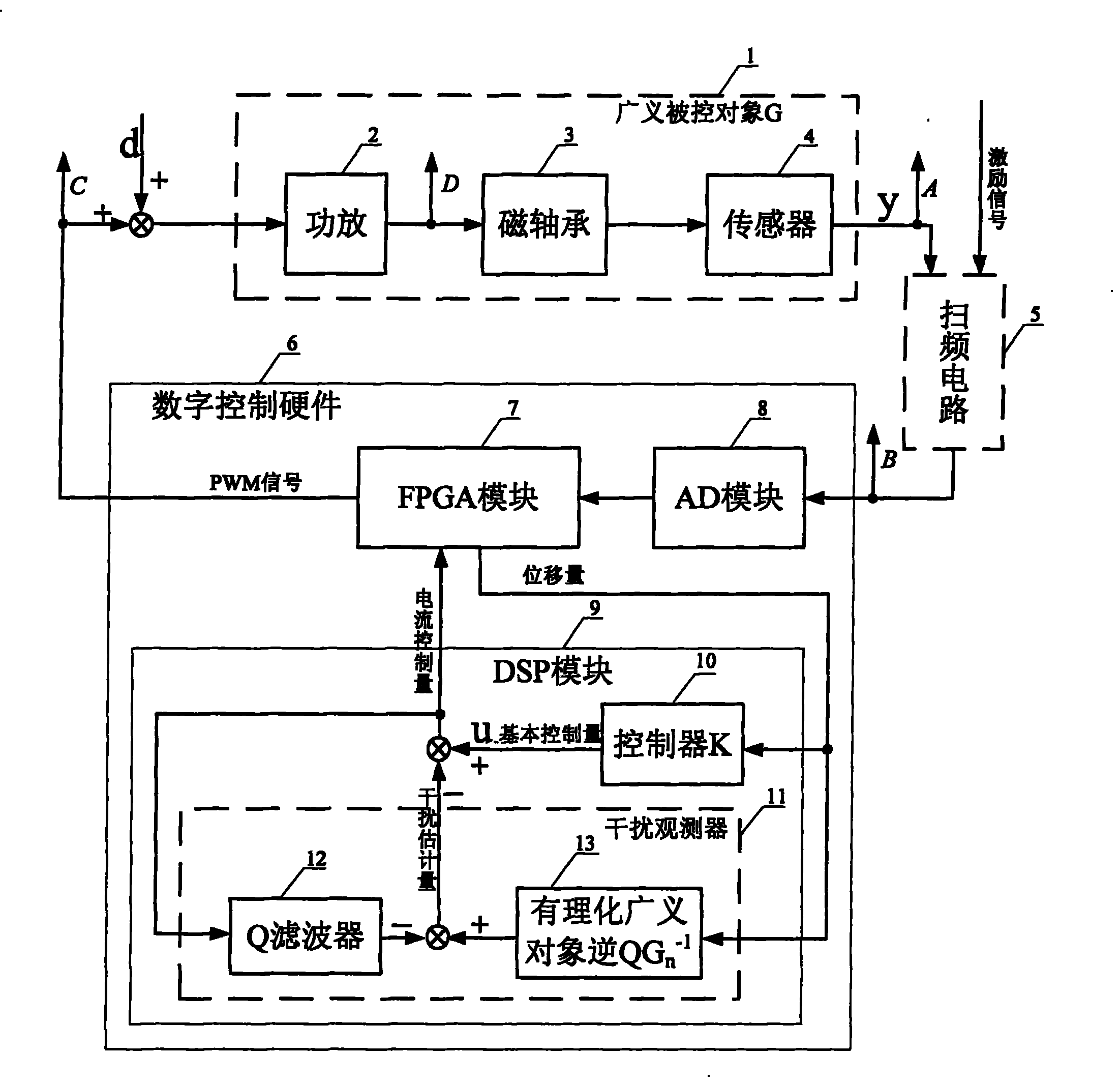 High-precision magnetic bearing axial control method based on interference observer