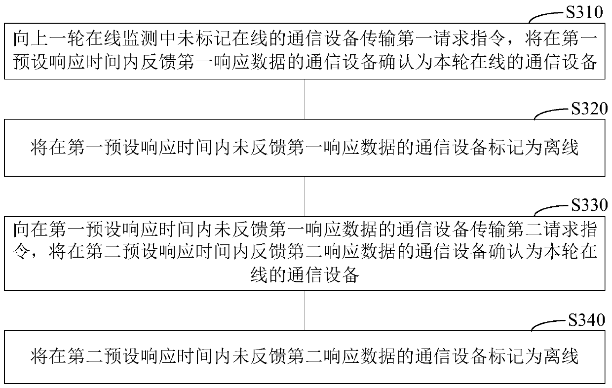 Online equipment monitoring method, device and system