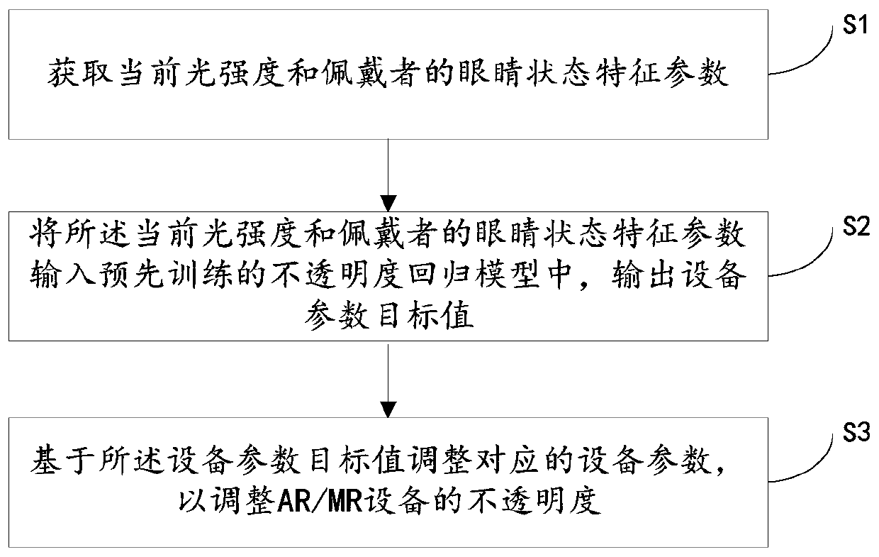 Opaque control method and device, AR/MR equipment, controller and medium