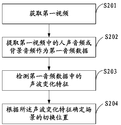 Method and device for detecting a scene switching point