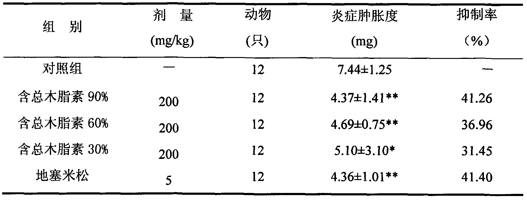 Total lignan extract of stalkedfruit pricklyash bark for treating arthritis