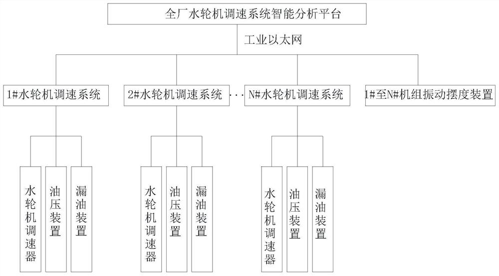 Health status assessment and optimization method of turbine speed regulation system in the whole plant