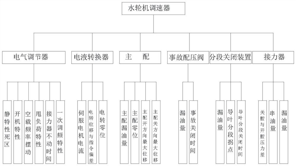 Health status assessment and optimization method of turbine speed regulation system in the whole plant