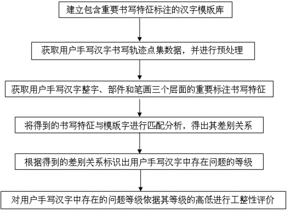 Important writing characteristic tagging-based handwritten Chinese character neatness evaluation method