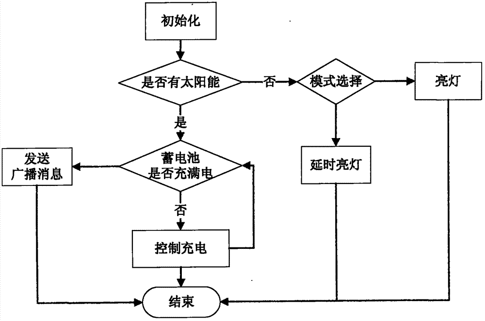 Solar energy and wind energy integrated highly-intelligent control method and system