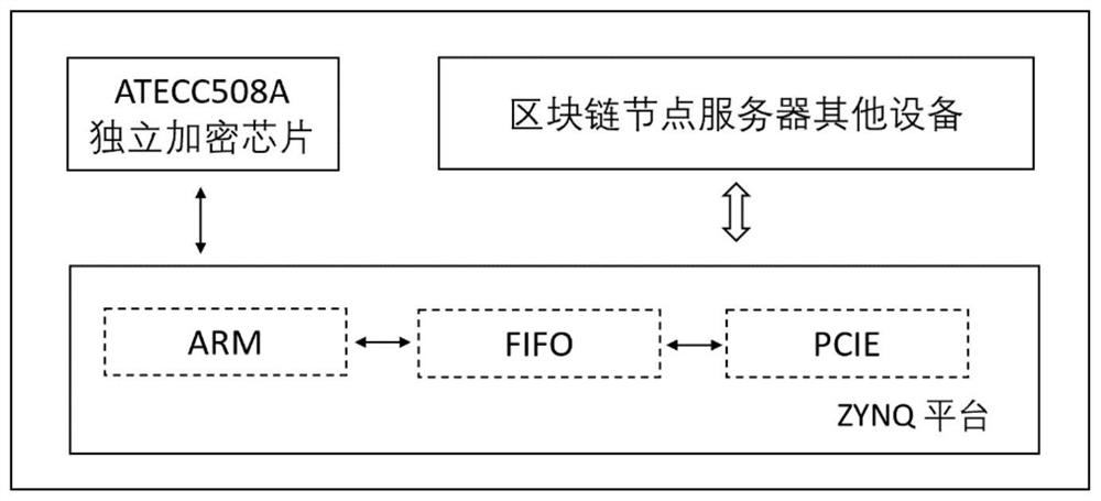 Distributed network node authentication method based on chip