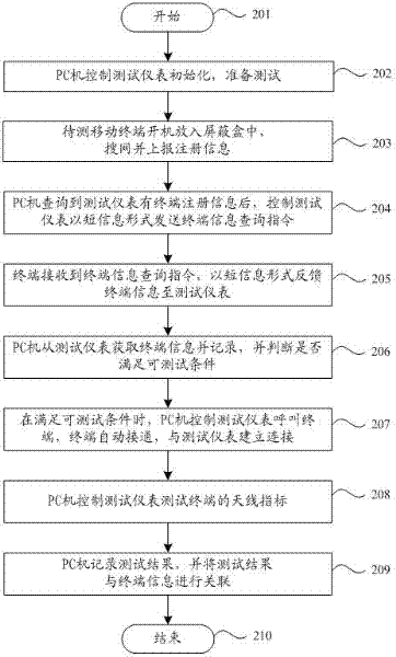 Mobile terminal test method and test system as well as mobile terminal