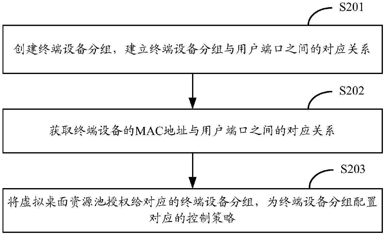 Virtual desktop allocation method and device