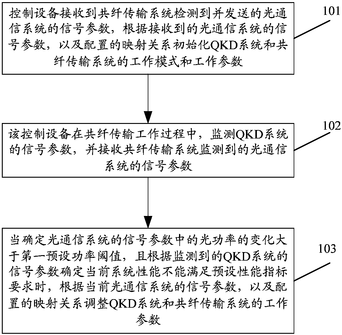 Quantum key distribution and optical communication system co-fiber transmission method and device