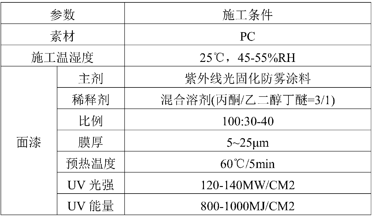 A kind of ultraviolet photocuring anti-fog coating and preparation method thereof