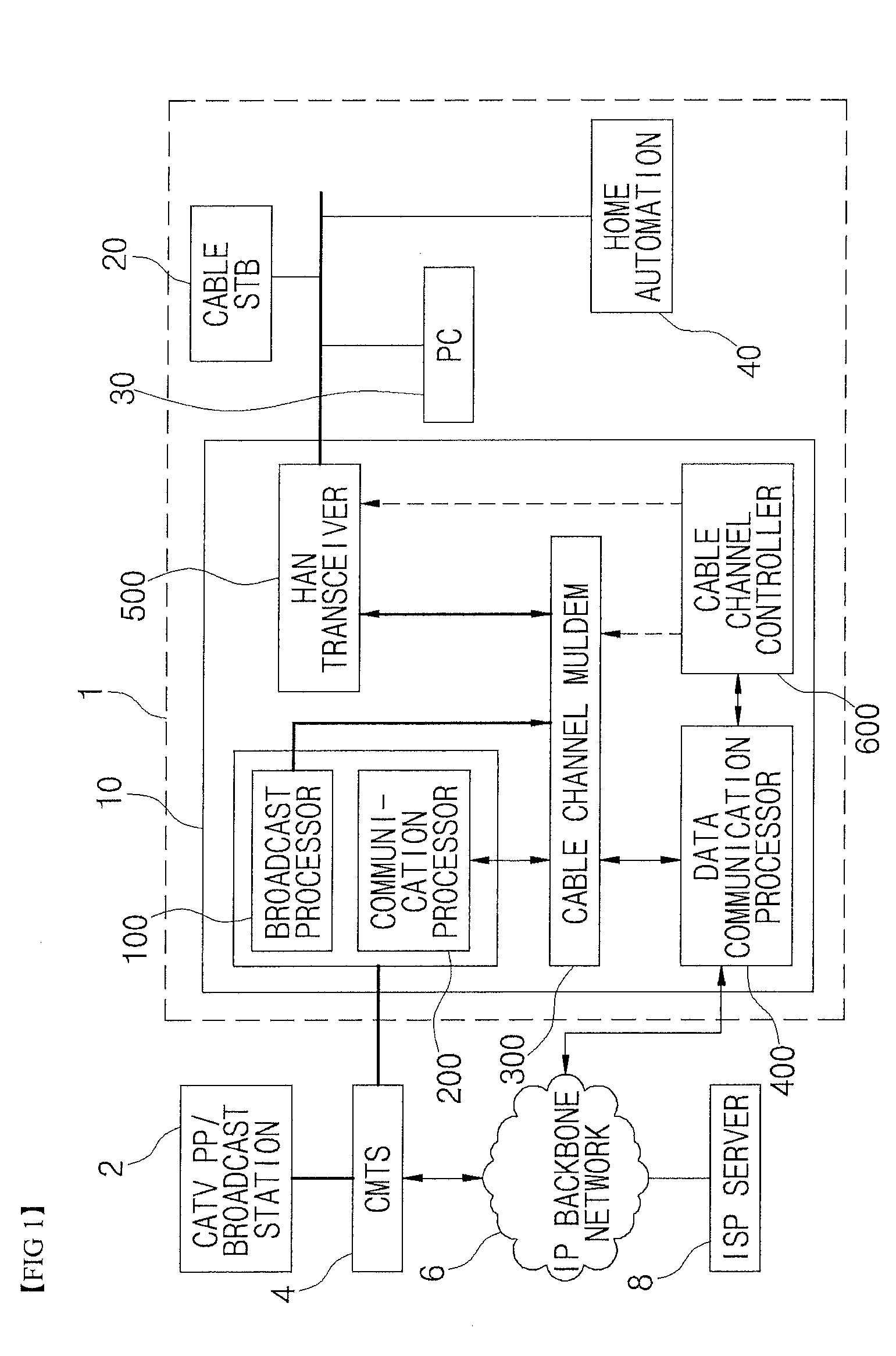 Method and apparatus for coaxial cable based broadcast and communication convergence in home network