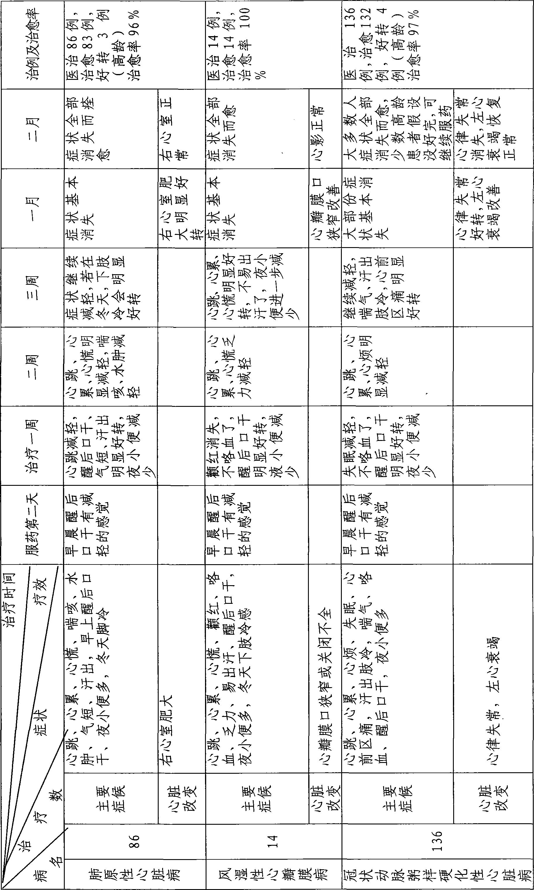 Chinese traditional medicine composite for treating heart disease and preparing method thereof