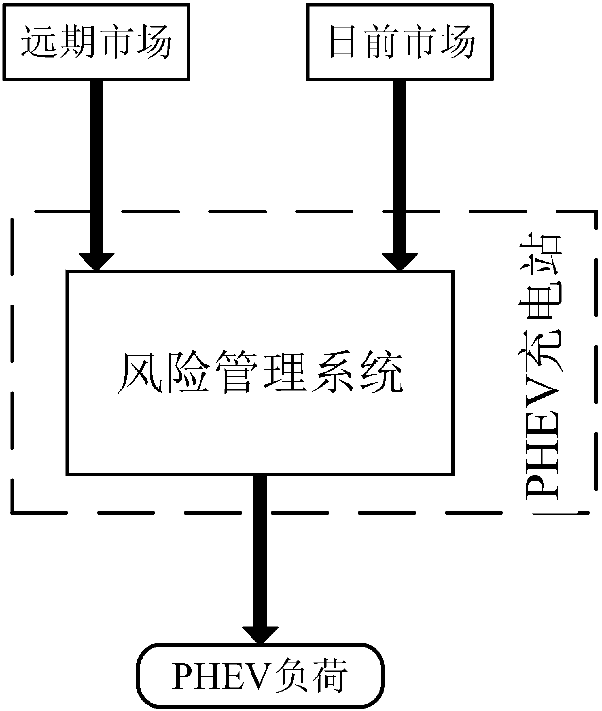 PHEV charging station demand side risk management method and computer storage medium