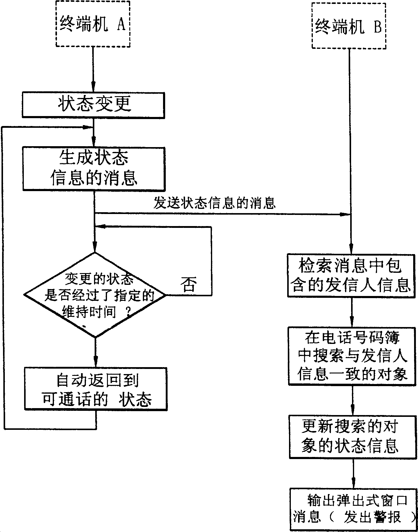 Method of transferring user state by using portable communication terminal short messege