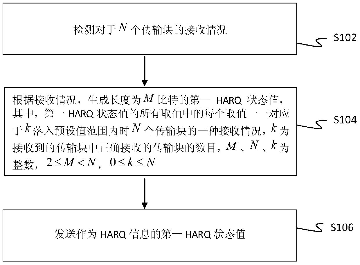 Harq sending and receiving method, device and node