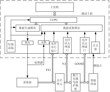 Relay protection action delay time grading test system and method