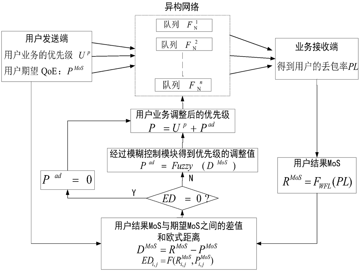 Method for ensuring cross-domain QoE (Quality of Experience) of network multimedia service based on isomorphic flow