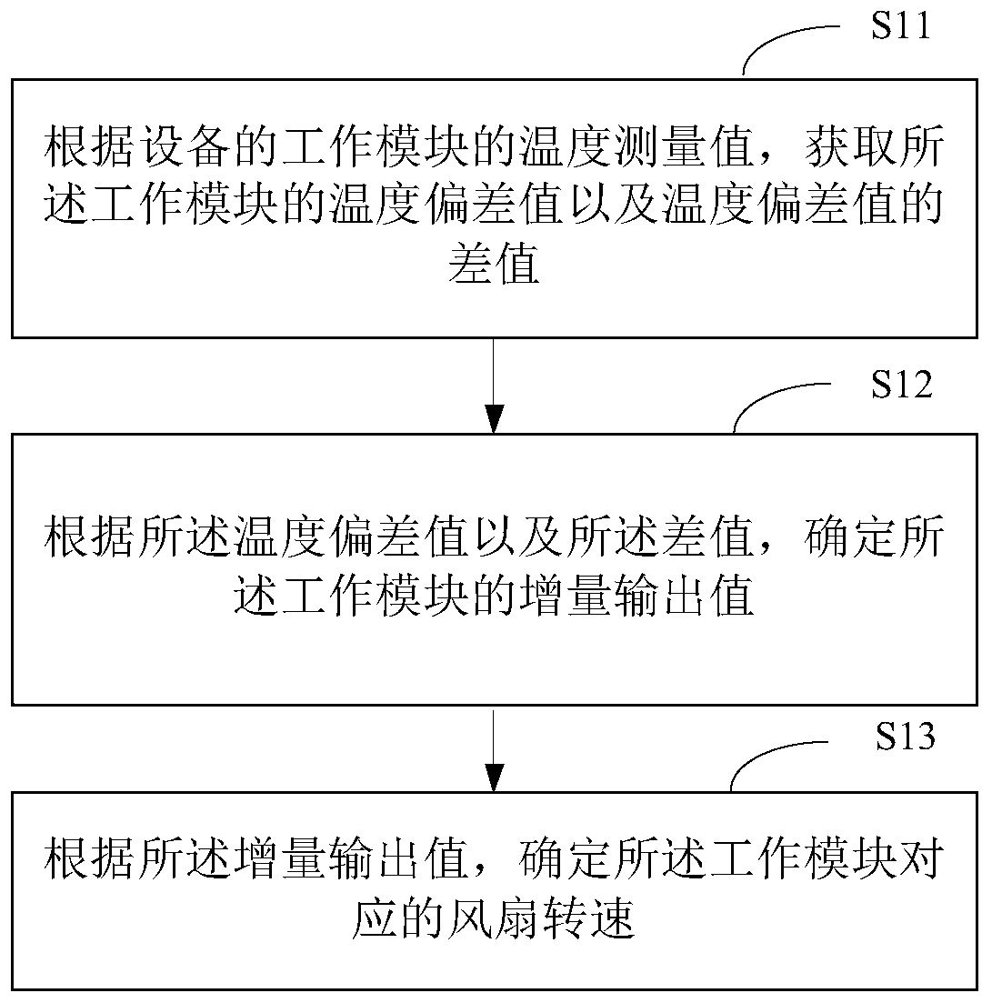 Fan speed adjustment method and device