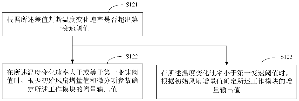 Fan speed adjustment method and device