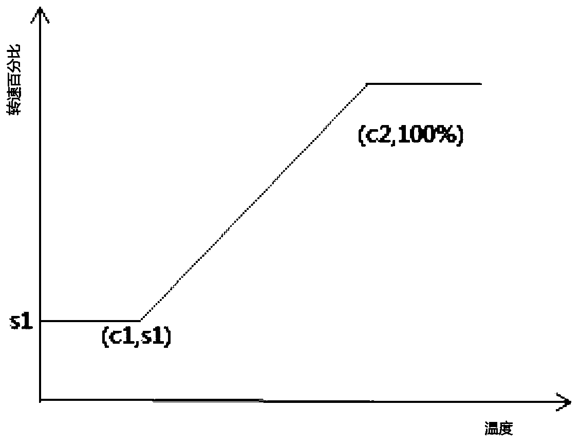 Fan speed adjustment method and device