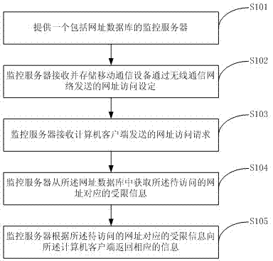 Cloud-computation-based net surfing monitoring method and monitoring system and monitoring server