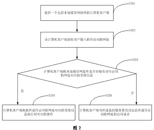 Cloud-computation-based net surfing monitoring method and monitoring system and monitoring server