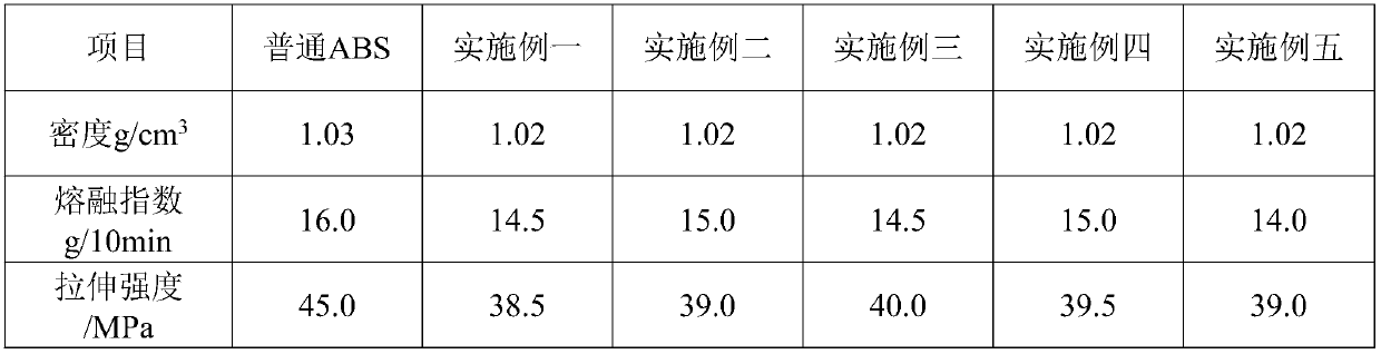 Low-filler antistatic and highly-tough ABS plastic and preparation method thereof