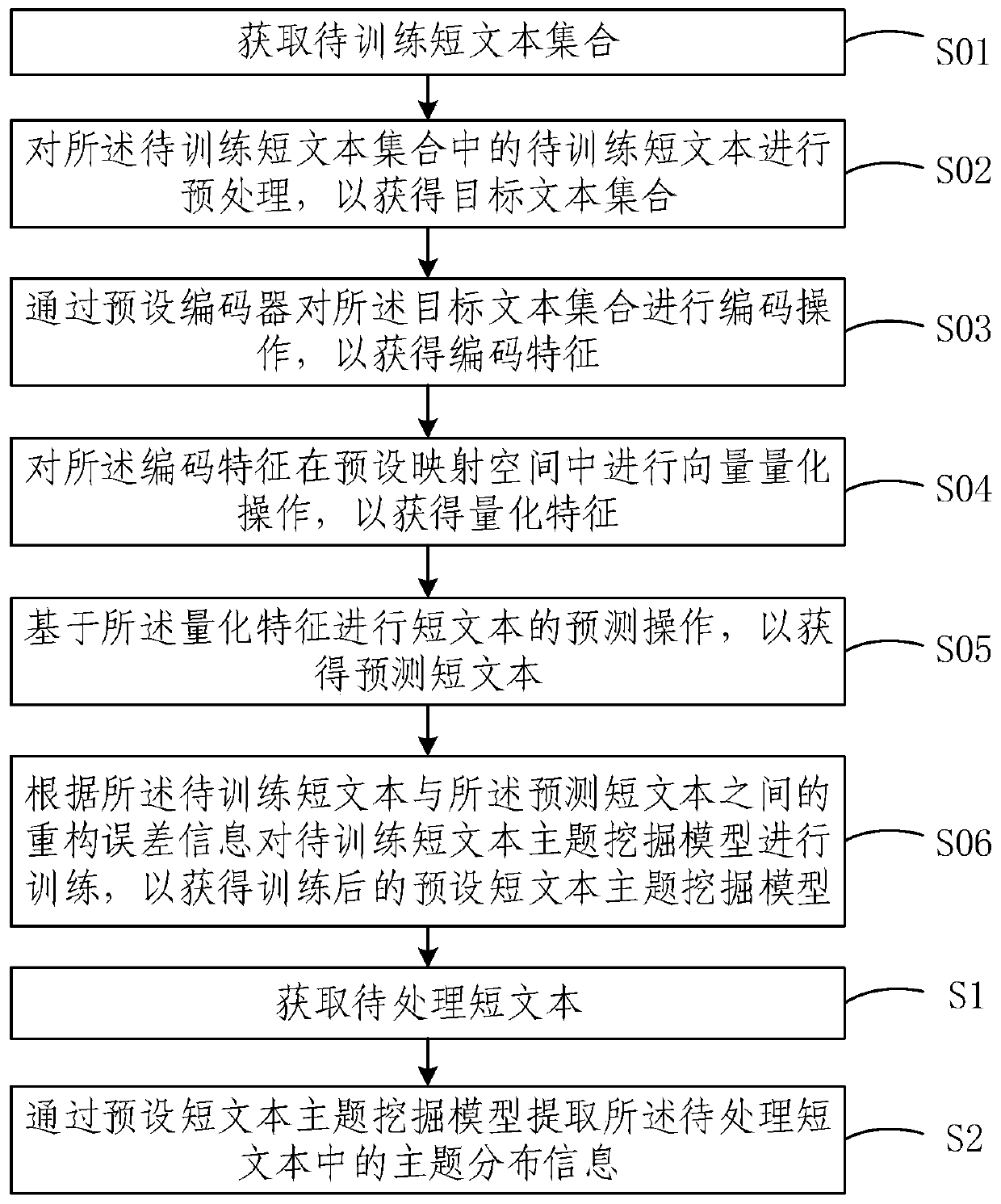Topic mining method, system and device based on short text and storage medium