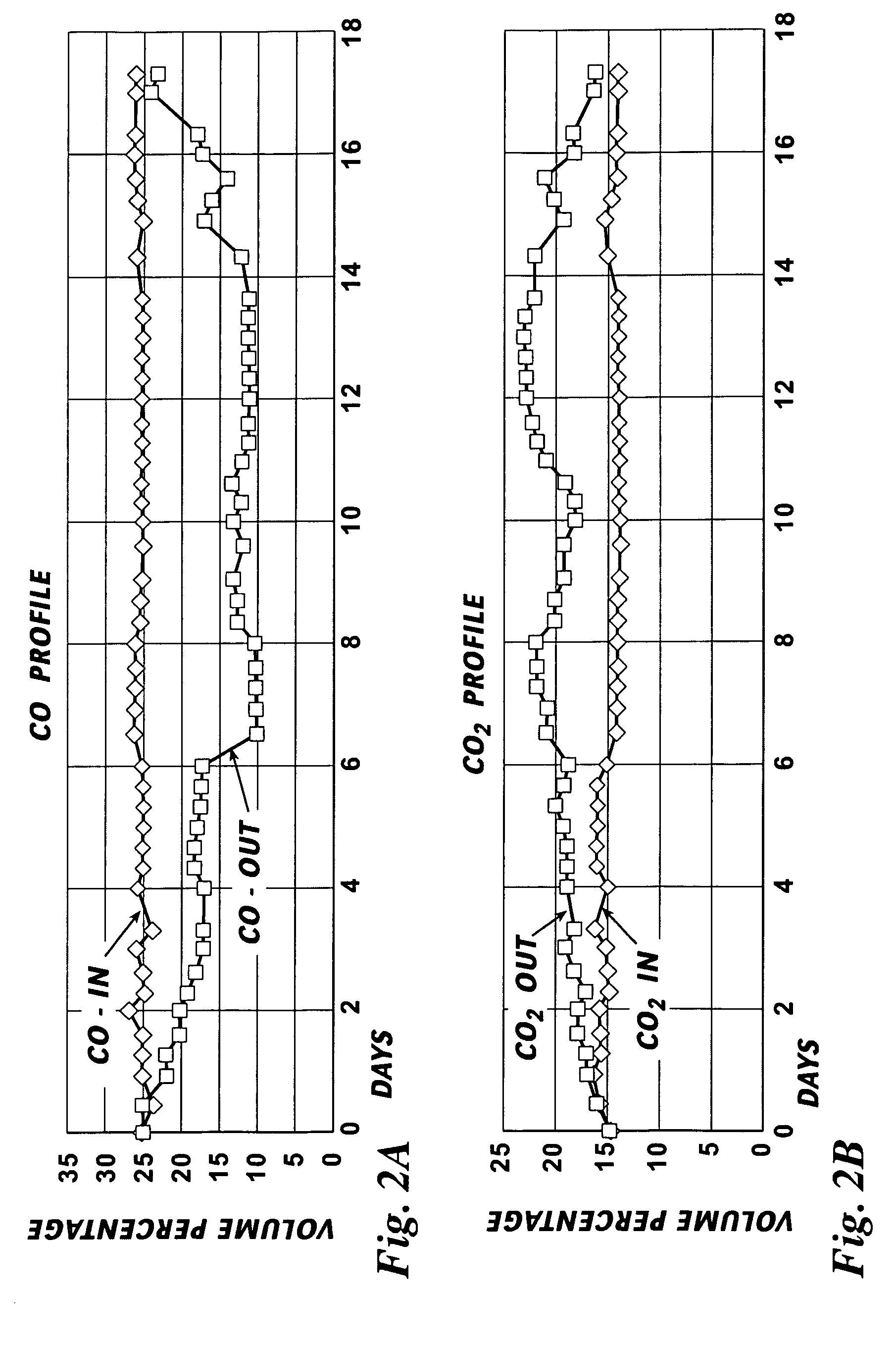 Indirect or direct fermentation of biomass to fuel alcohol