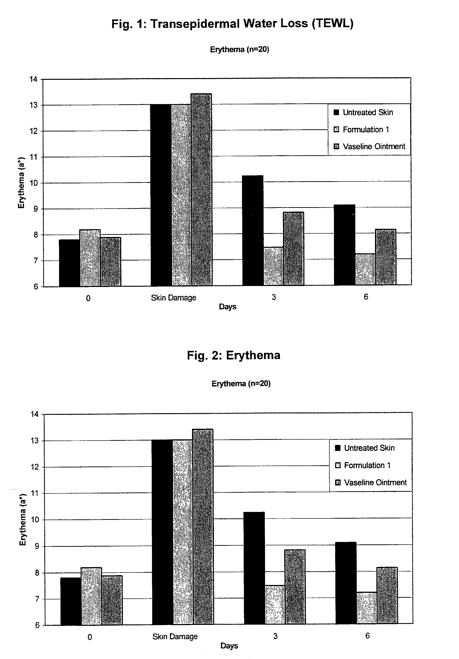 Methods for treatment of human skin damaged by laser treatment or chemical peelings and compositions useful in such methods