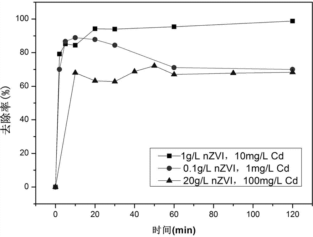 Method and device for purifying cadmium in waste water through nano zero-valent iron