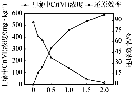 Chromium polluted soil remediation material