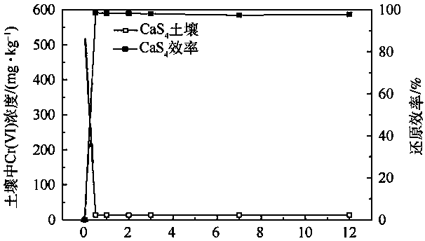 Chromium polluted soil remediation material