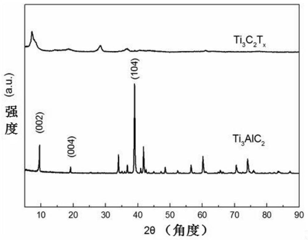 Preparation method of self-supporting layered material mxenes and its application as Raman substrate