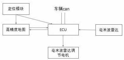 Millimeter wave radar adaptive adjustment method based on high-precision map