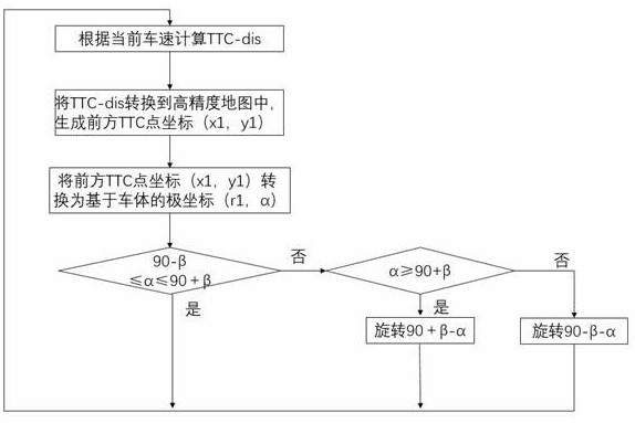 Millimeter wave radar adaptive adjustment method based on high-precision map