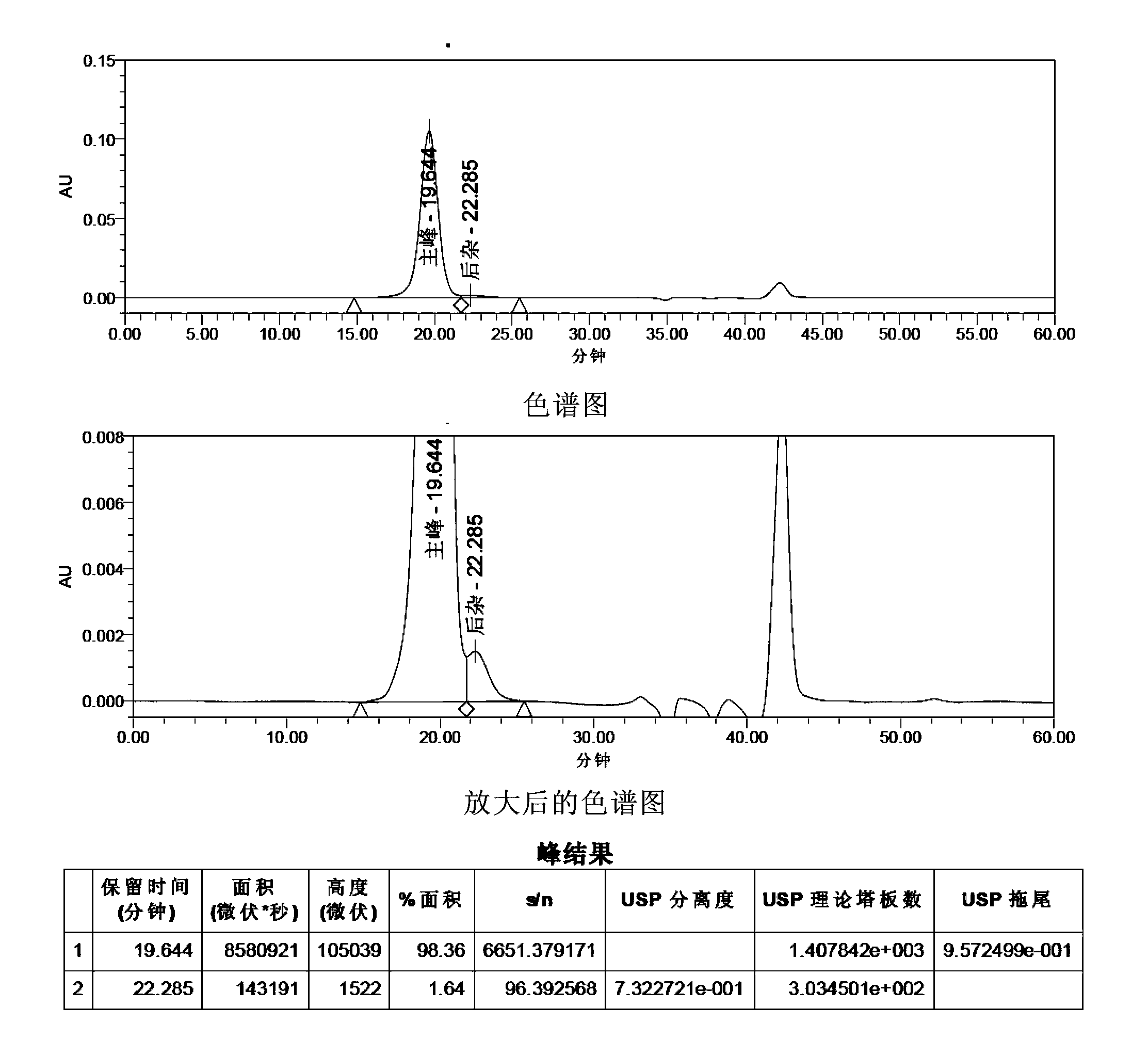 Purity determination method for gonadotropin