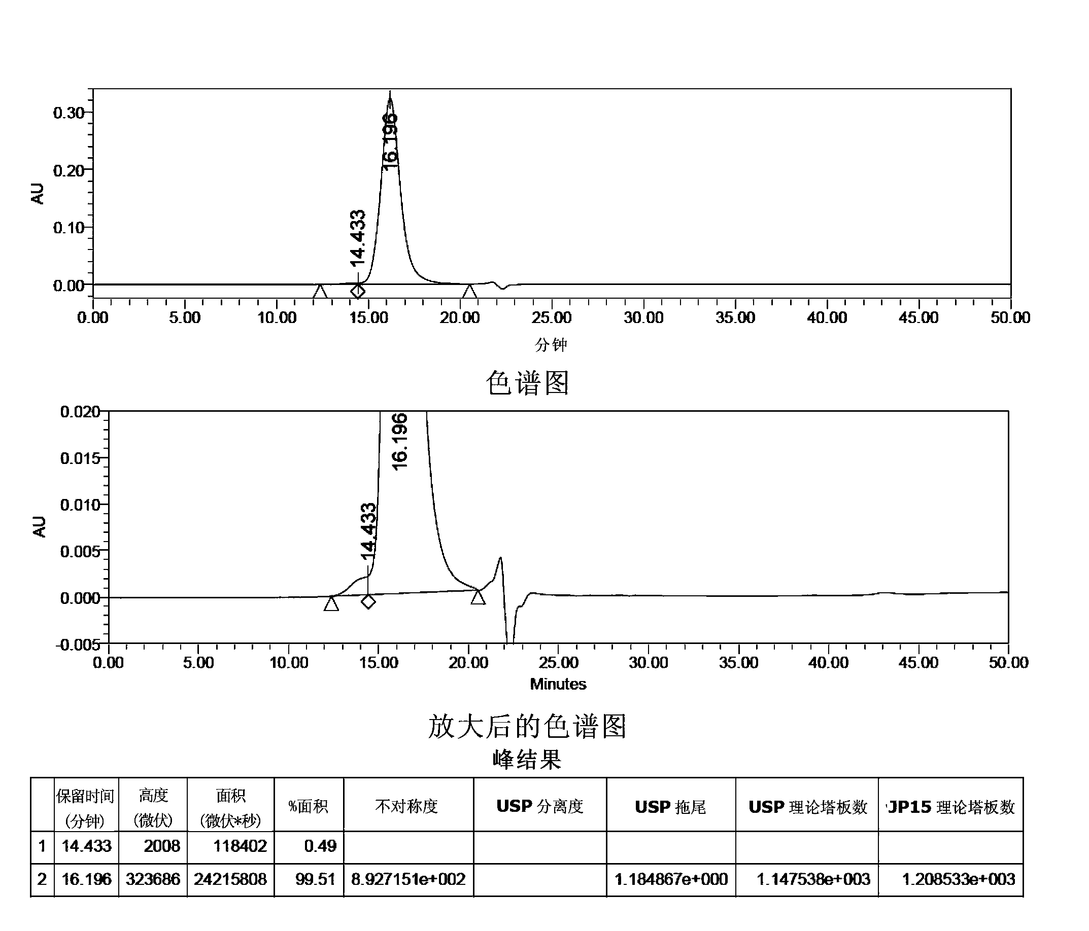 Purity determination method for gonadotropin