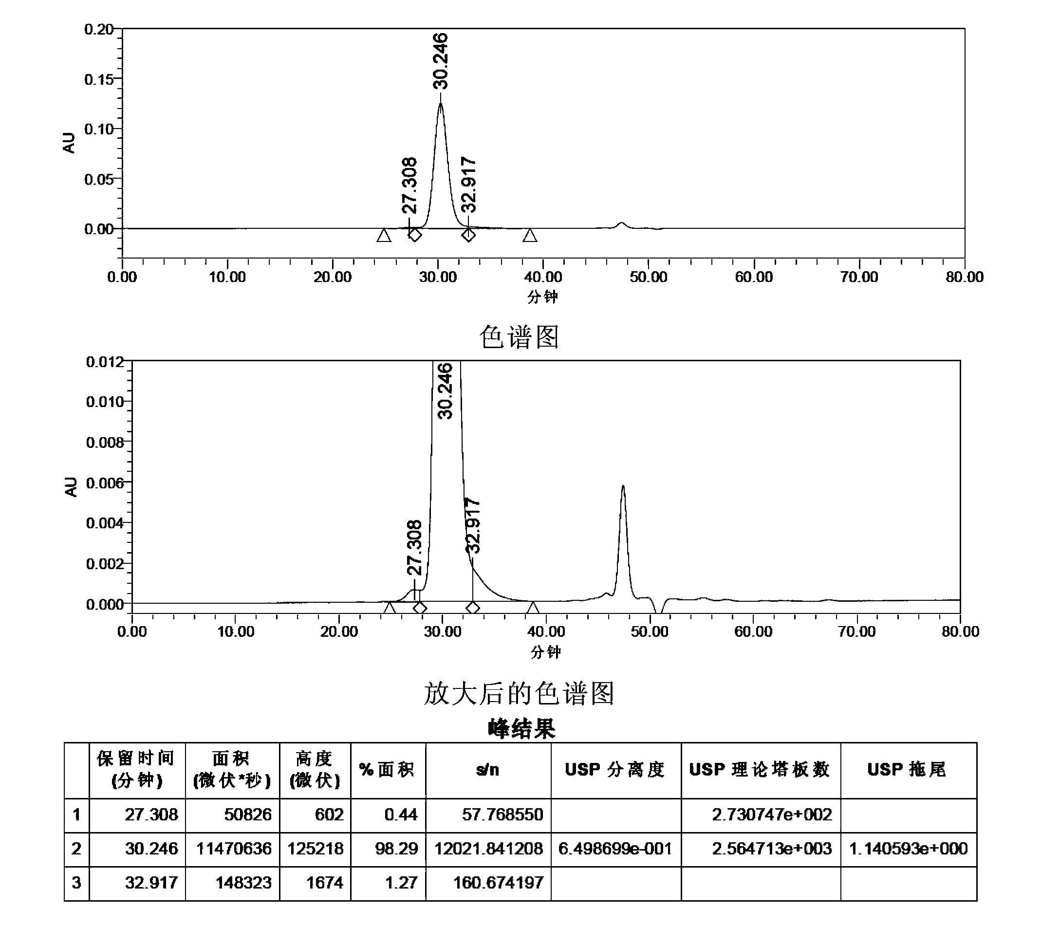 Purity determination method for gonadotropin