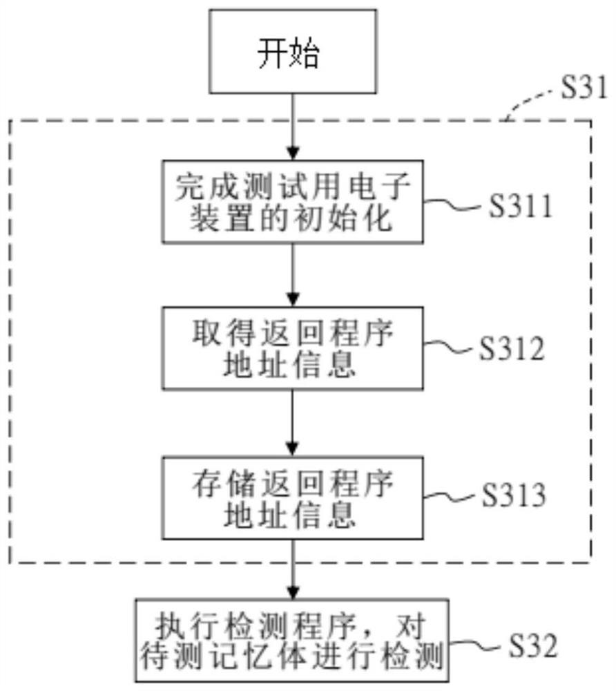 Memory verification system and method with real-time interrupt verification function