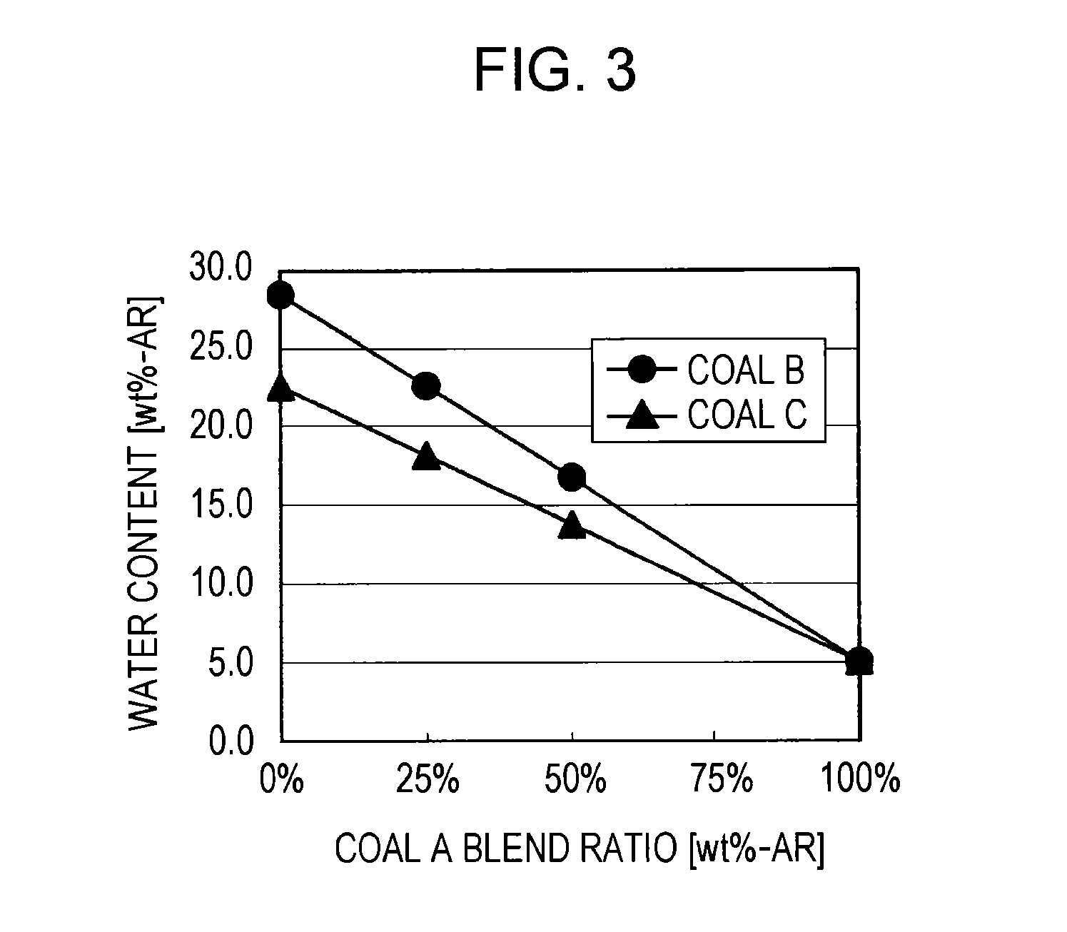 Coal-blended fuel, method for combusting the same, and coal fuel for use in coal-blended fuel