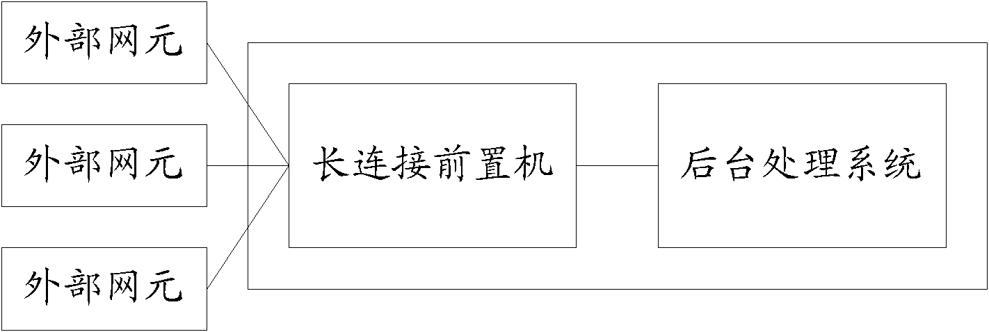 Transmission control protocol (TCP) long-connection access control method and device