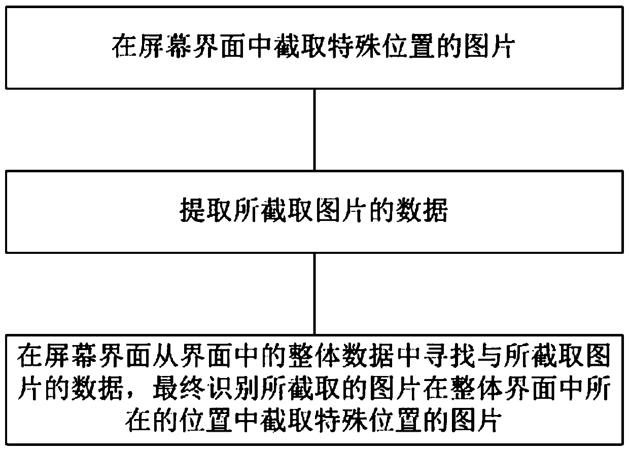 Method for identifying special position in screen interface and application thereof